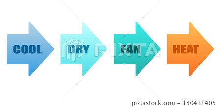 Climate mode arrows with text labels. Flat icons for cooling, heating, and airflow control. 130411405