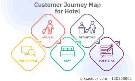 Illustration of hotel customer journey map, segmented into five stages: Pre-Arrival, Arrival, Stay, Departure, and Post-Stay, detailing customer actions at each point. Vector Illustration. All in a 130500963