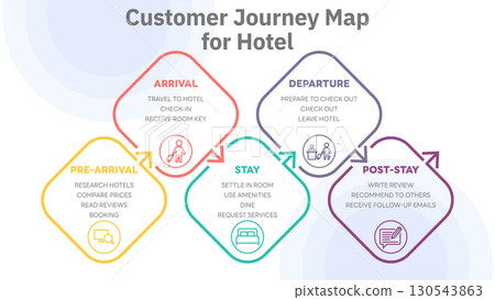 Illustration of hotel customer journey map, segmented into five stages: Pre-Arrival, Arrival, Stay, Departure, and Post-Stay, detailing customer actions at each point. Vector Illustration. All in a Illustration of hotel customer journey map, segmented into five stages: Pre-Arrival, Arrival, Stay, Departure, and Post-Stay, detailing customer actions at each point. Vector Illustration. All in a 130543863