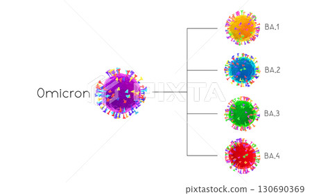 BA.1, BA.2, BA.3, BA.4 - SARS-CoV-2 Covid-19 coronavirus omicron variants - 3D illustration 130690369