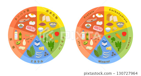 五大營養素(碳水化合物、蛋白質、脂質、維生素和礦物質)圓餅圖 五大營養素(碳水化合物、蛋白質、脂質、維生素和礦物質)圓餅圖 130727964