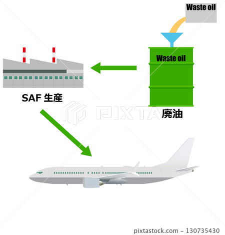 SAF fuel from waste oil 130735430
