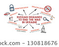 RUSSIAN DEMANDS TO EDD THE WAR IN UKRAINE Concept. Illustration with icons, keywords and arrows on a 130818676