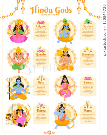 Flat Hindu Mythology and Gods Infographic Flat Hindu Mythology and Gods Infographic 130844726