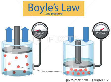 Boyle's Law Illustrated: Gas Pressure and Volume Relationship 130869907