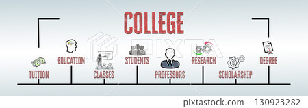 COLLEGE Concept. Illustration with keywords and icons. Horizontal web banner 130923282