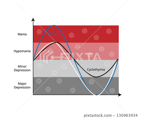 Bipolar disorder is a mental health condition that causes extreme mood swings, including emotional highs called mania or hypomania and lows called depression Bipolar disorder is a mental health condition that causes extreme mood swings, including emotional highs called mania or hypomania and lows called depression 130963934