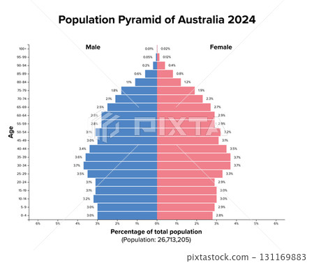 Australia, population pyramid, 2024. Age structure diagram of about 27 million people. Constrictive population pyramid that signifies low fertility and mortality rates and stable but aging population. 131169883