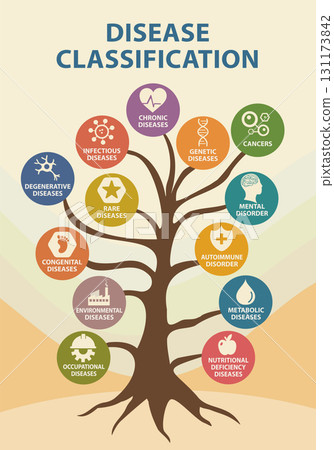 Infographic tree of disease classification with icons for medical education and healthcare design 131173842