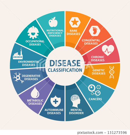 Infographic circle of disease classification with icons for medical education and healthcare design Infographic circle of disease classification with icons for medical education and healthcare design 131273596