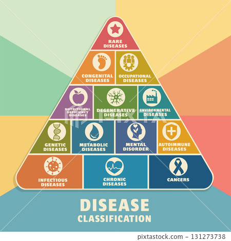 Educational medical pyramid showing disease classification with colorful healthcare infographic design Educational medical pyramid showing disease classification with colorful healthcare infographic design 131273738