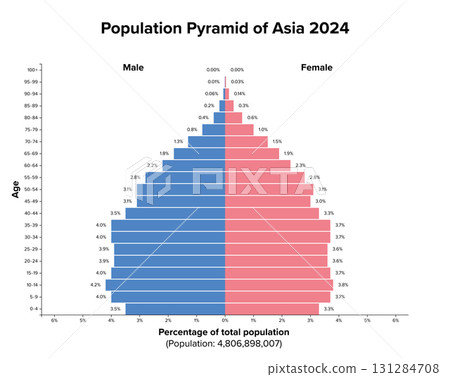 Asia, population pyramid, 2024. Age structure diagram and graphical illustration of the distribution of over 4.8 billion people, divided into females and males, quoted in percent and 4-year steps. 131284708
