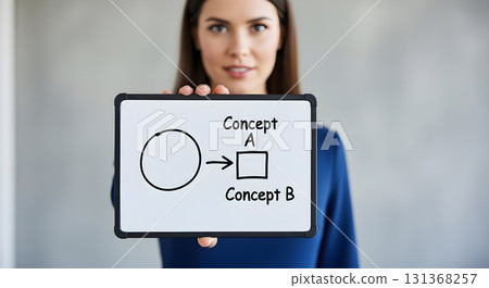 Woman holding a whiteboard illustrating concept A leading to concept B. 131368257
