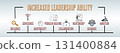 Increased Leadership Ability Concept. Illustration with keywords and icons. Horizontal web banner 131400884