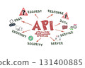 API Application Programming Interface Concept. Illustration with icons, keywords and arrows 131400885