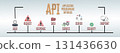 API Application Programming Interface Concept. Illustration with keywords and icons. Horizontal web 131436630