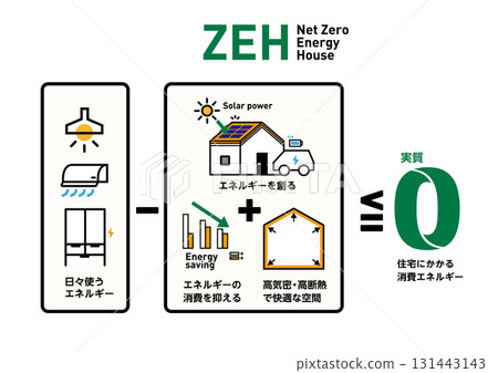 ZEH向量圖。旨在透過太陽能發電和節能實現零能耗的房屋概念圖。高度隔熱且密封。 131443143