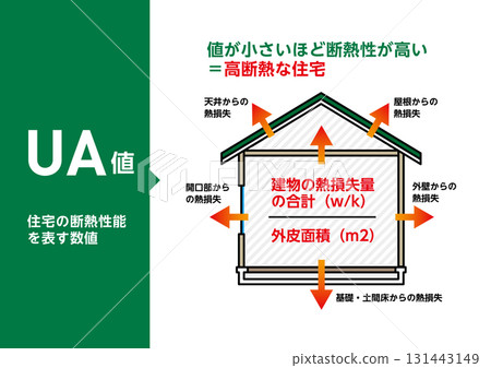 UA Value: A numerical illustration showing the insulation performance of a home. A vector illustration that clearly explains a highly insulated home. 131443149