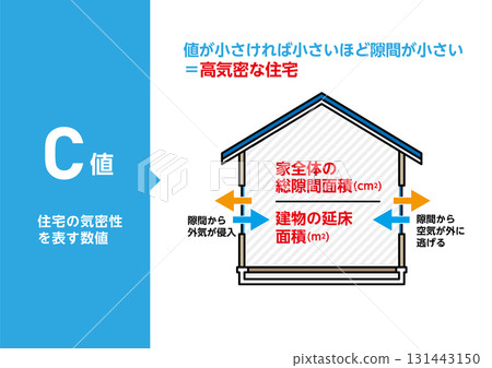 C值:用數字來表示房屋的氣密性。向量圖更能清楚地解釋高氣密性房屋。 C值:用數字來表示房屋的氣密性。向量圖更能清楚地解釋高氣密性房屋。 131443150