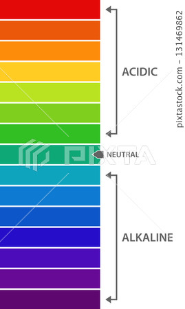 Rainbow diagram showcasing pH levels: Red indicates acidic, green is neutral, purple is alkaline. 131469862