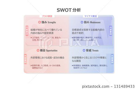 SWOT分析圖(日文) SWOT分析圖(日文) 131489433