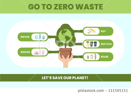 This infographic presents strategies for achieving zero waste living. It highlights methods like refuse, reduce, reuse, recycle, and rot to promote environmental conservation and sustainability. 131505151