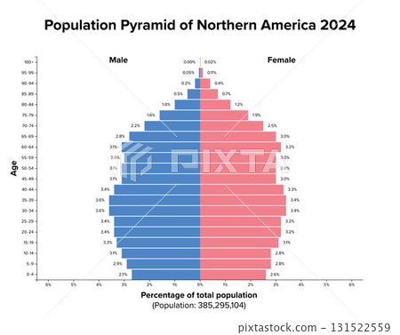 Northern America, population pyramid, 2024. Age structure diagram of over 385 million people. Becomes more rectangular or stationary, reflects population with low birth rates and high life expectancy. 131522559