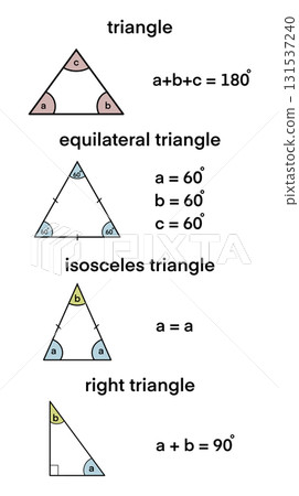 Educational chart showing types of triangles with labeled angles: general triangle, equilateral, isosceles, and right triangle, including angle sum properties and definitions Educational chart showing types of triangles with labeled angles: general triangle, equilateral, isosceles, and right triangle, including angle sum properties and definitions 131537240