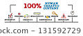 Human Created Content Concept. Illustration with keywords and icons. Horizontal web banner 131592729