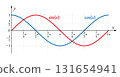 Graphs of sine- and cosine-functions. In mathematics, trigonometric functions of an angle. Used in geometry for triangular calculations in plane and spherical trigonometry, also important in analysis. 131654941