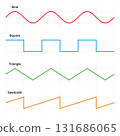 Graphs of the waveforms sine, square, triangle, and sawtooth, as they are measured in electronics, acoustics, and related fields. Graphs of waves with same frequency and phase, for comparison. Vector 131686065