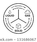 Common states of matter. Also phases of matter, distinct forms in which matter can exist. Solid, liquid, and gas are the three classic states, that are observable in everyday life. Isolated. Vector. 131686067