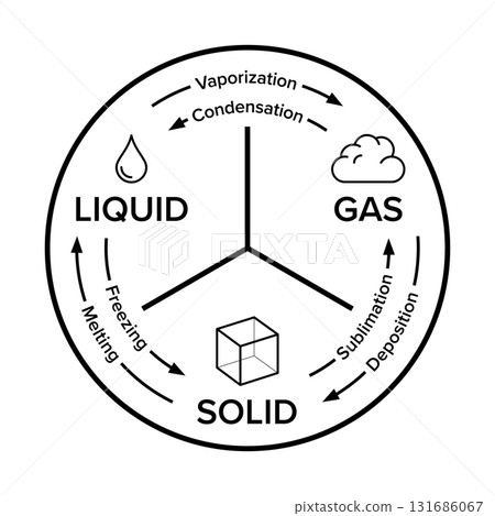 Common states of matter. Also phases of matter, distinct forms in which matter can exist. Solid, liquid, and gas are the three classic states, that are observable in everyday life. Isolated. Vector. 131686067