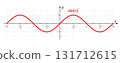 Sine wave, graph of the sine function. Sinusoidal wave, or sinusoid, a periodic wave, whose waveform is the trigonometric sine function. Occur often in physics, including wind, sound, and light waves. 131712615