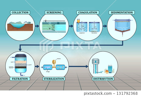 Water purification plant Water purification plant 131792368