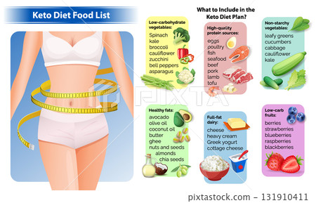 Infographic What to Include in the Keto Diet Plan Infographic What to Include in the Keto Diet Plan 131910411