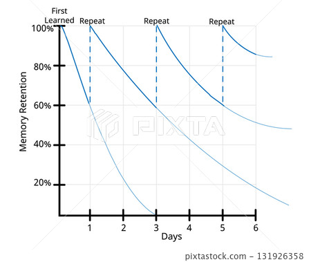 Spaced repetition is a learning technique that improves long term memory by reviewing information at increasing intervals just before it is forgotten 131926358
