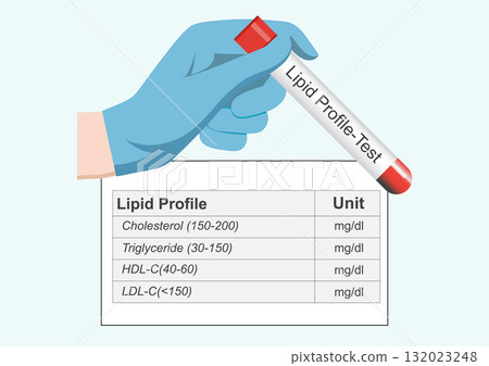 Lipid profile or lipid panel is a blood test that measures different types of fats in blood. 132023248