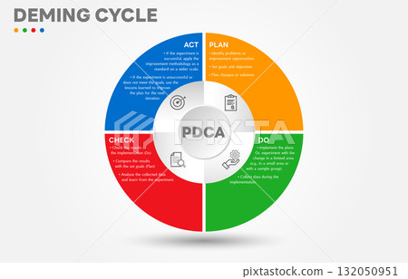 The Deming Cycle or the PDCA cycle is a method for continuous improvement in organizations. Plan Do Check Act Vector Illustration. Business concept. Marketing infographic. All in a single layer. 132050951