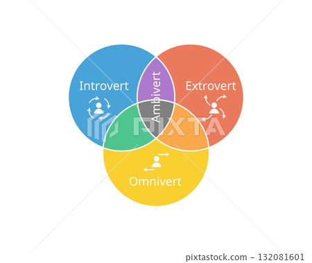 Comparison of Introvert, Ambivert, omnivert, extrovert Comparison of Introvert, Ambivert, omnivert, extrovert 132081601
