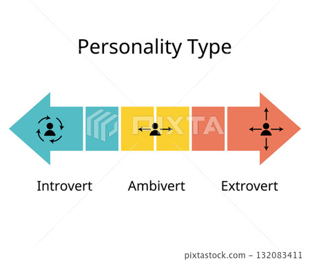 Personality type of Introvert, Ambivert, extrovert Personality type of Introvert, Ambivert, extrovert 132083411