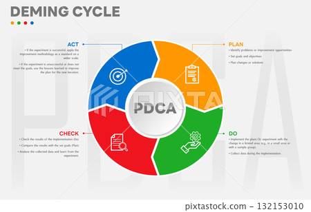 The Deming Cycle or the PDCA cycle is a method for continuous improvement in organizations. Plan Do Check Act Vector Illustration. Business concept. Marketing infographic. All in a single layer. 132153010