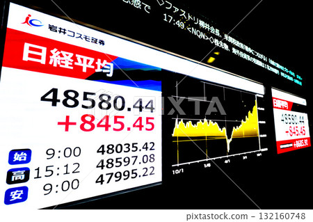 日本東京都市風景首次突破48,000日圓大關,創下48,580日圓44仙的歷史新高,股價/收盤價=第9位,日本橋兜町 日本東京都市風景首次突破48,000日圓大關,創下48,580日圓44仙的歷史新高,股價/收盤價=第9位,日本橋兜町 132160748