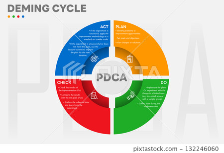 The Deming Cycle or the PDCA cycle is a method for continuous improvement in organizations. Plan Do Check Act Vector Illustration. Business concept. Marketing infographic. All in a single layer. 132246060