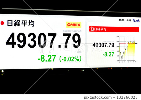 日本東京都市風景 - 49,000 日圓範圍 - 收盤 - 比前一天下跌 8 日圓 27 仙 - 49,307 日圓 79 仙 - 股價 / 收盤價 = 22 日 日本東京都市風景 - 49,000 日圓範圍 - 收盤 - 比前一天下跌 8 日圓 27 仙 - 49,307 日圓 79 仙 - 股價 / 收盤價 = 22 日 132266023