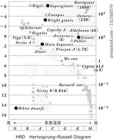 Hertzsprung-Russell Hertzsprung-Russell 132388579