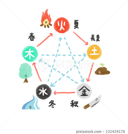 陰陽五行理論中五季對應圖-插圖素材 [132429178] - PIXTA圖庫
