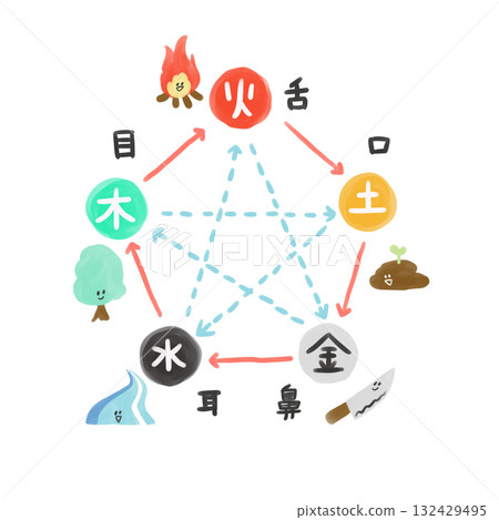 Correlation diagram of the five orifices of the Yin-Yang and Five Elements theory / No illustration of the five orifices 132429495
