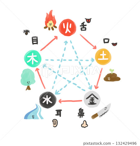 陰陽五行五竅對應圖 / 五竅圖解 陰陽五行五竅對應圖 / 五竅圖解 132429496