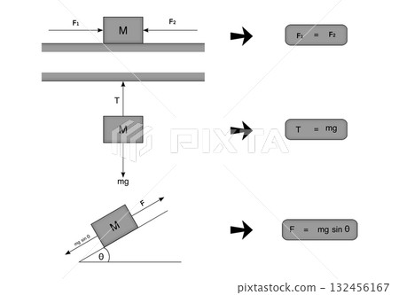 Physics diagram showing equilibrium of forces in three situations: horizontal surface, hanging mass, and inclined plane. Includes labeled vectors, tension, gravity, physics mechanics 132456167